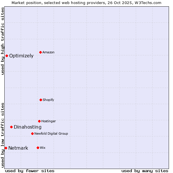 Market position of Dinahosting vs. Optimizely vs. Netmark