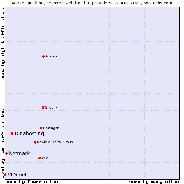 Market position of Dinahosting vs. Netmark vs. VPS.net