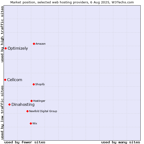 Market position of Dinahosting vs. Optimizely vs. Cellcom