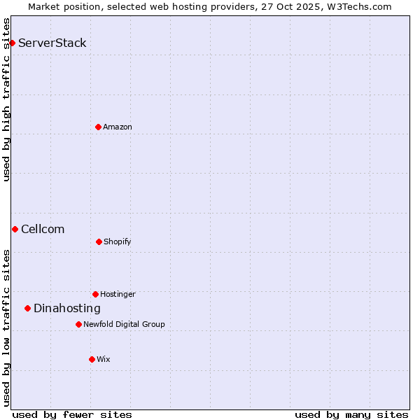 Market position of Dinahosting vs. Cellcom vs. ServerStack