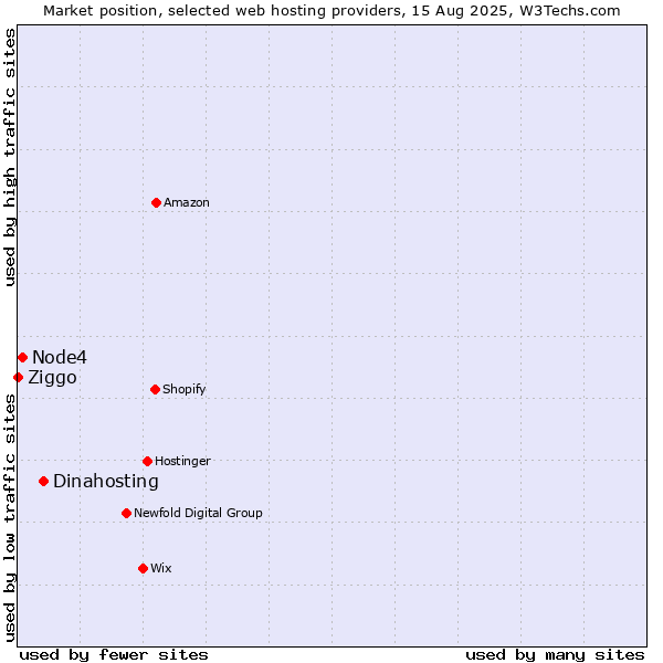 Market position of Dinahosting vs. Node4 vs. Ziggo
