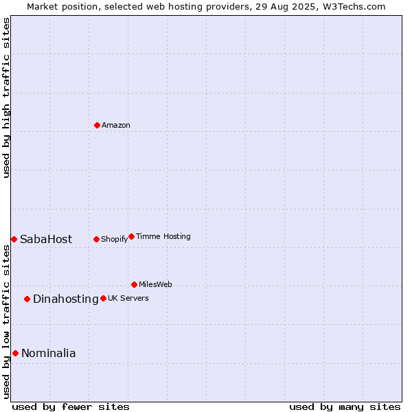 Market position of Dinahosting vs. Nominalia vs. SabaHost