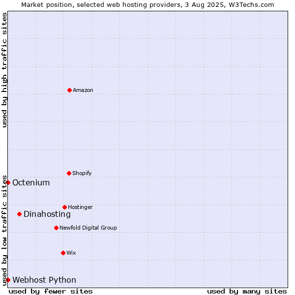 Market position of Dinahosting vs. Octenium vs. Webhost Python