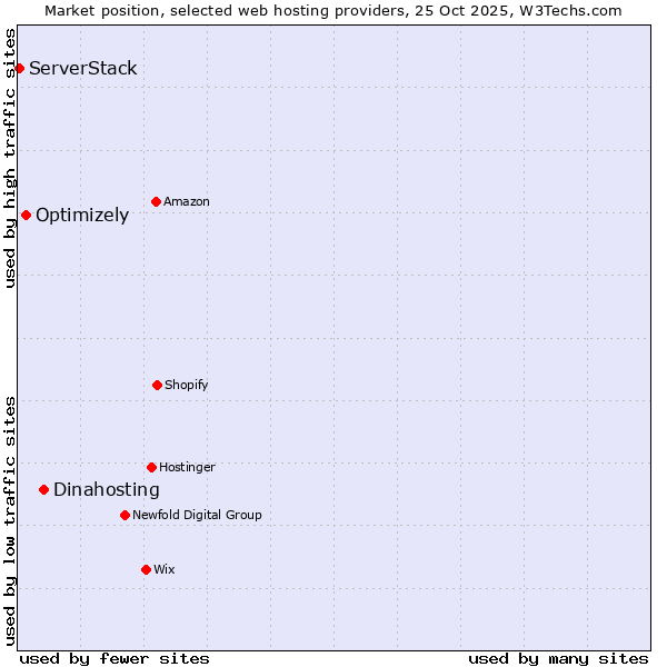 Market position of Dinahosting vs. Optimizely vs. ServerStack