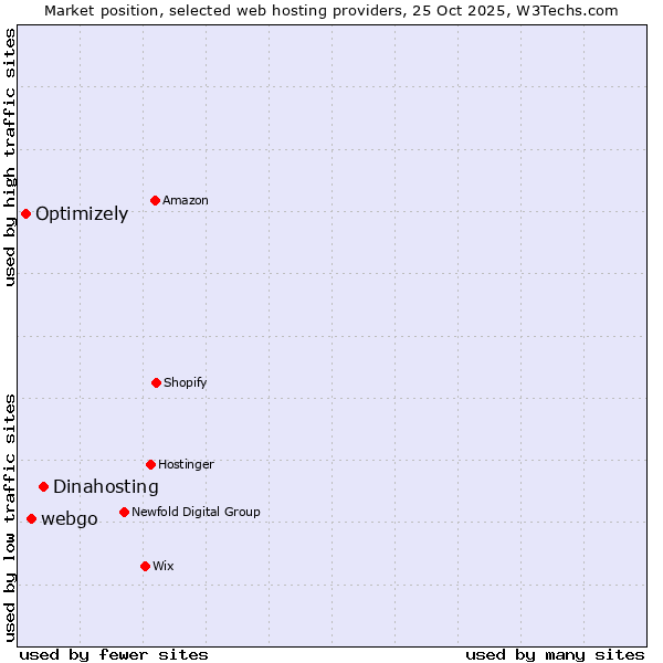 Market position of Dinahosting vs. webgo vs. Optimizely