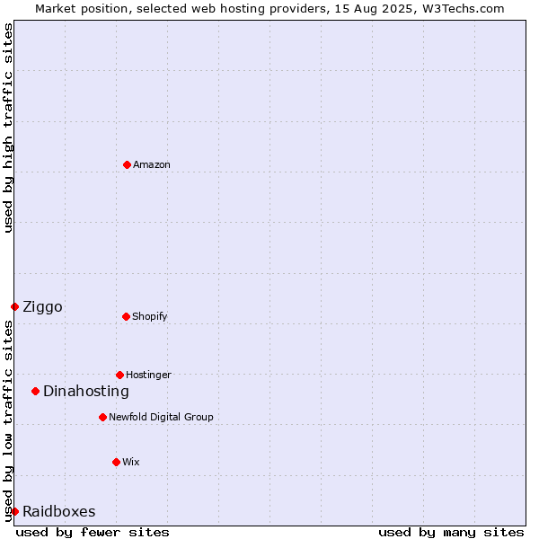 Market position of Dinahosting vs. Ziggo vs. Raidboxes