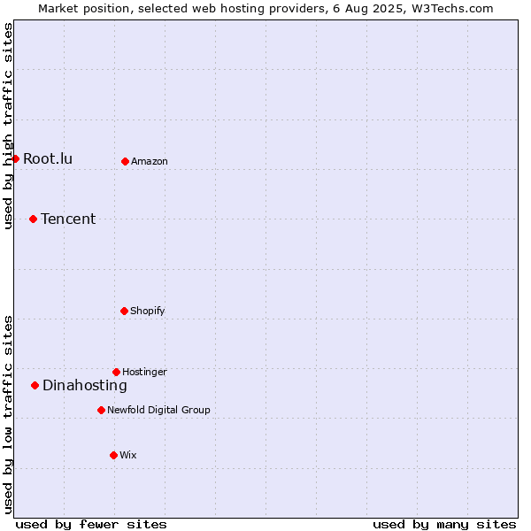 Market position of Dinahosting vs. Tencent vs. Root.lu