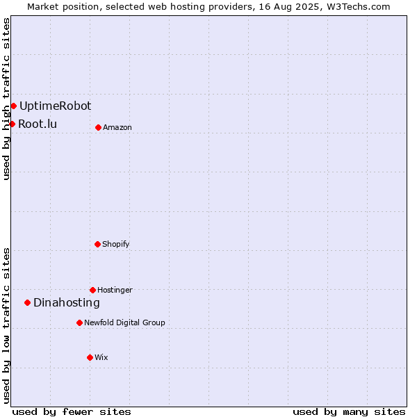 Market position of Dinahosting vs. UptimeRobot vs. Root.lu