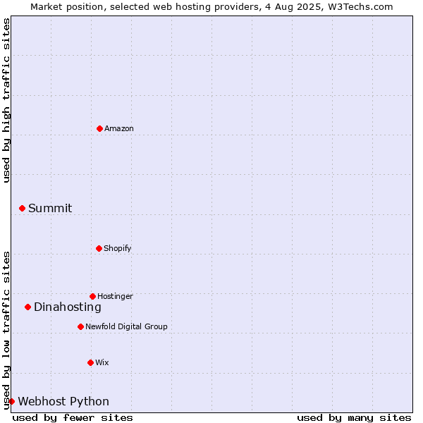 Market position of Dinahosting vs. Summit vs. Webhost Python