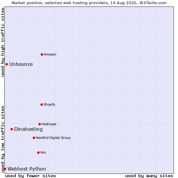 Market position of Dinahosting vs. Unbounce vs. Webhost Python