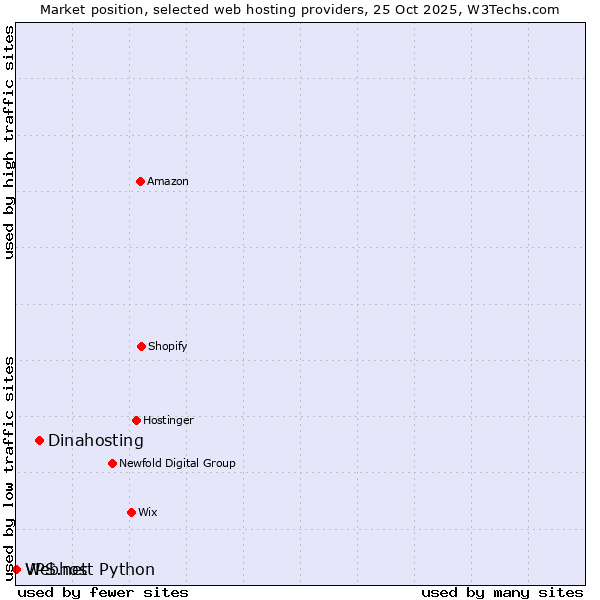 Market position of Dinahosting vs. Webhost Python vs. VPS.net