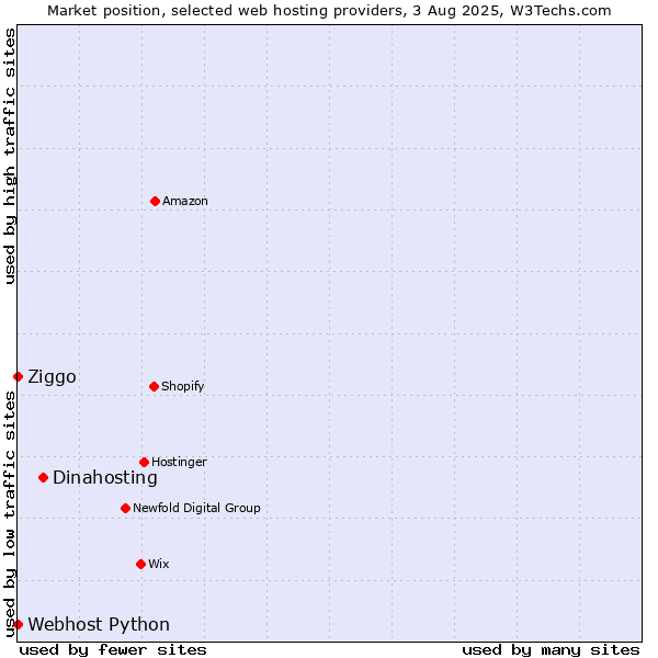 Market position of Dinahosting vs. Ziggo vs. Webhost Python