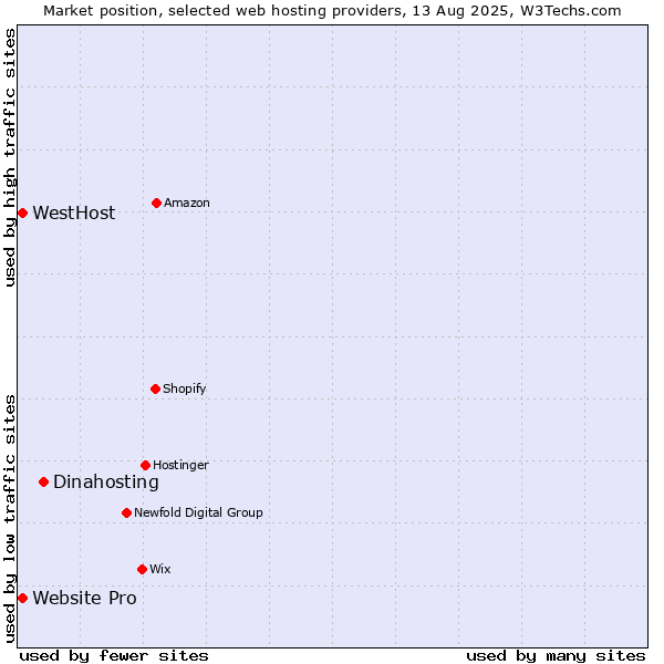 Market position of Dinahosting vs. WestHost vs. Website Pro