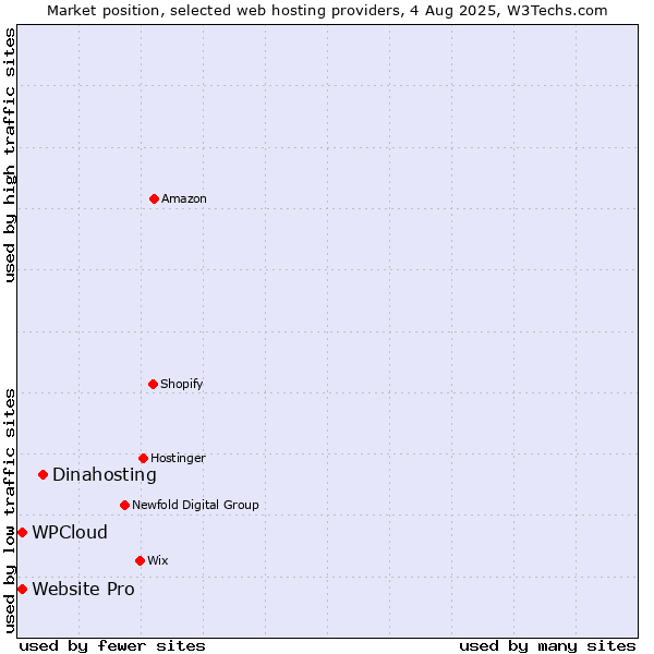 Market position of Dinahosting vs. WPCloud vs. Website Pro