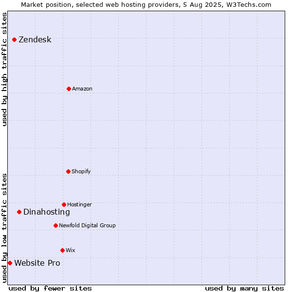 Market position of Dinahosting vs. Zendesk vs. Website Pro