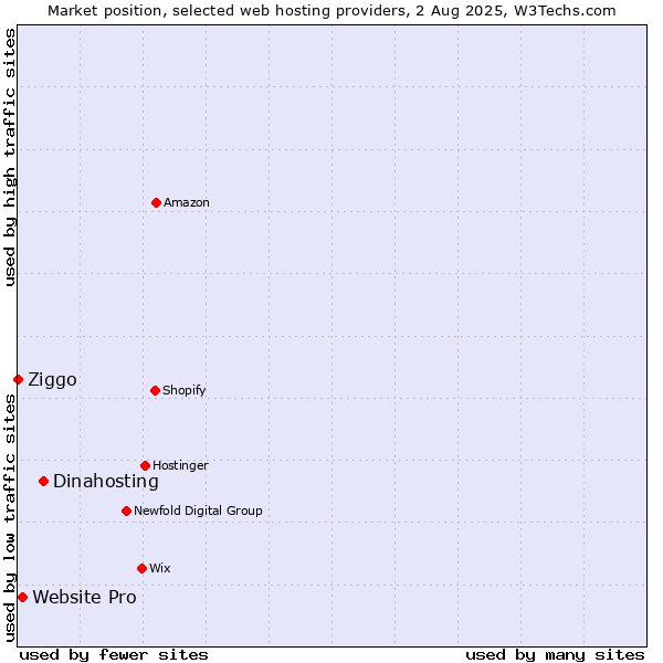 Market position of Dinahosting vs. Website Pro vs. Ziggo