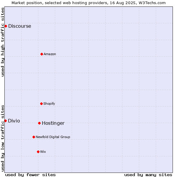 Market position of Hostinger vs. Discourse vs. Divio