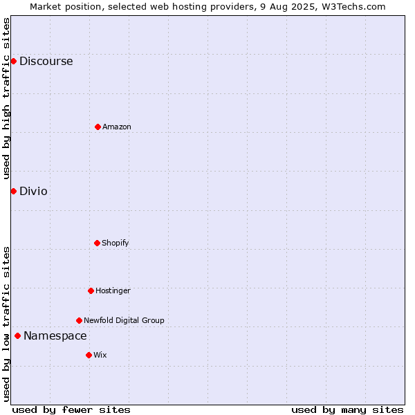 Market position of Namespace vs. Discourse vs. Divio