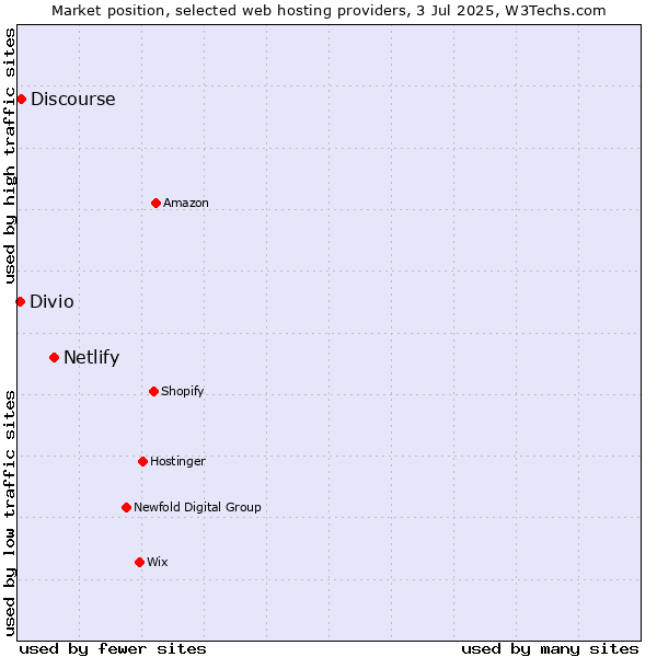 Market position of Netlify vs. Discourse vs. Divio