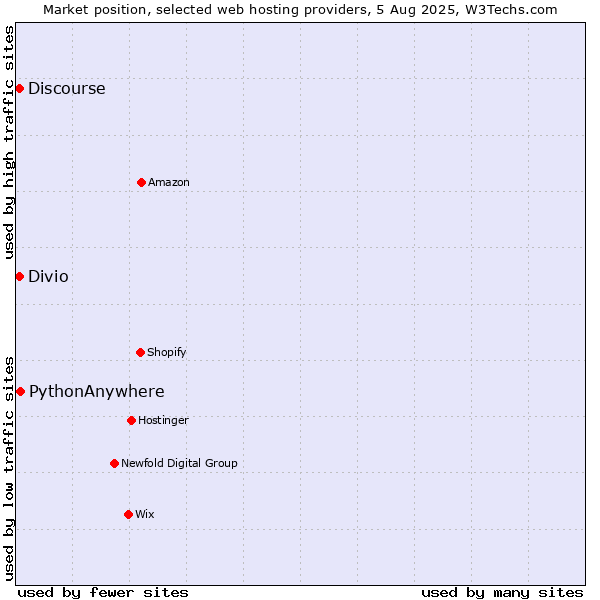Market position of PythonAnywhere vs. Discourse vs. Divio