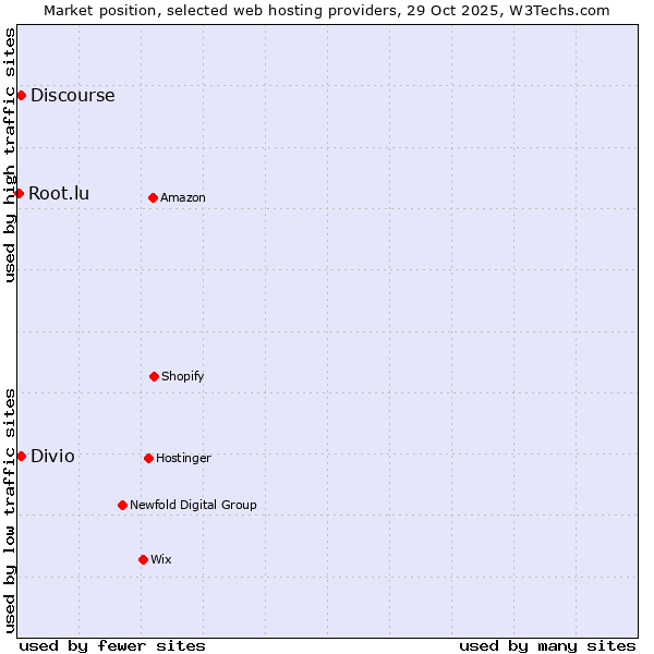 Market position of Discourse vs. Divio vs. Root.lu