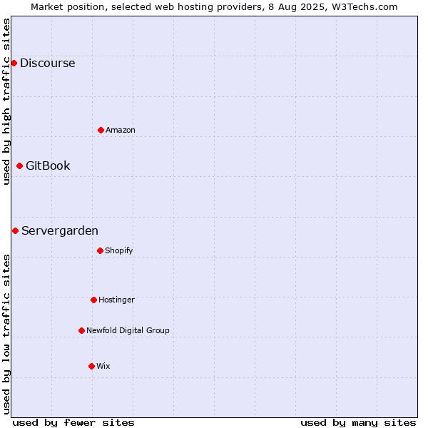 Market position of GitBook vs. Servergarden vs. Discourse