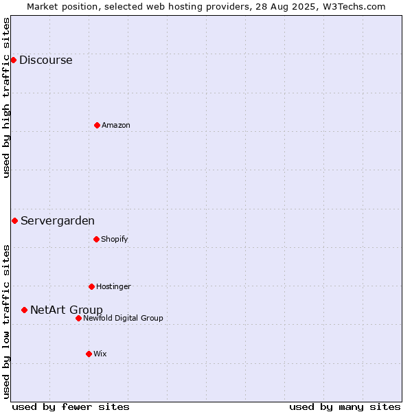 Market position of NetArt Group vs. Servergarden vs. Discourse