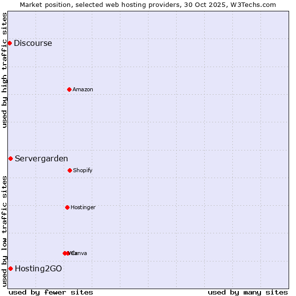 Market position of Hosting2GO vs. Servergarden vs. Discourse