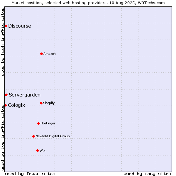 Market position of Servergarden vs. Discourse vs. Cologix
