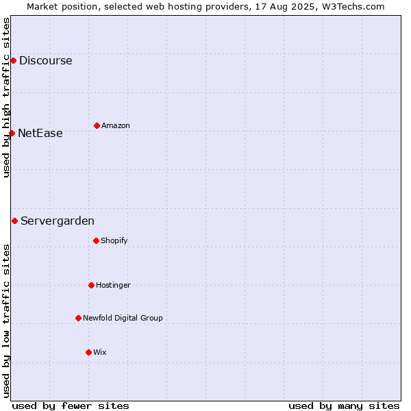 Market position of Servergarden vs. Discourse vs. NetEase
