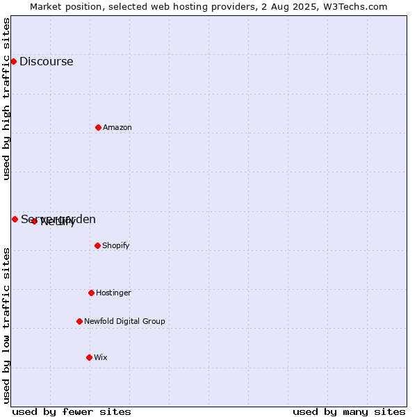 Market position of Netlify vs. Servergarden vs. Discourse