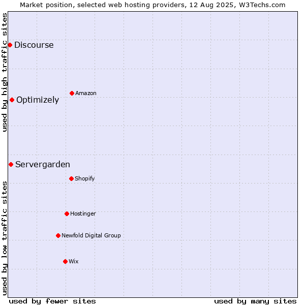 Market position of Optimizely vs. Servergarden vs. Discourse