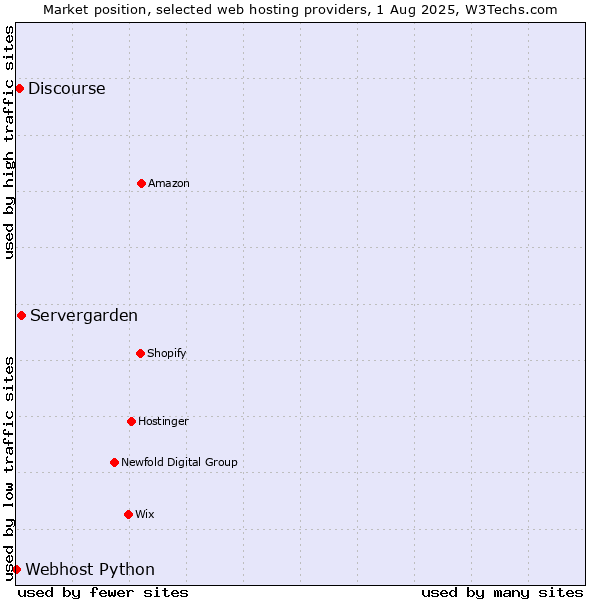 Market position of Servergarden vs. Discourse vs. Webhost Python