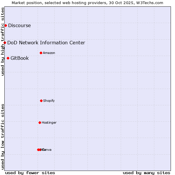 Market position of GitBook vs. Discourse vs. DoD Network Information Center