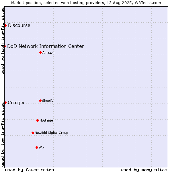 Market position of Discourse vs. Cologix vs. DoD Network Information Center