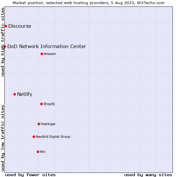 Market position of Netlify vs. Discourse vs. DoD Network Information Center