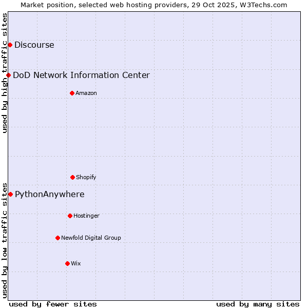 Market position of PythonAnywhere vs. Discourse vs. DoD Network Information Center