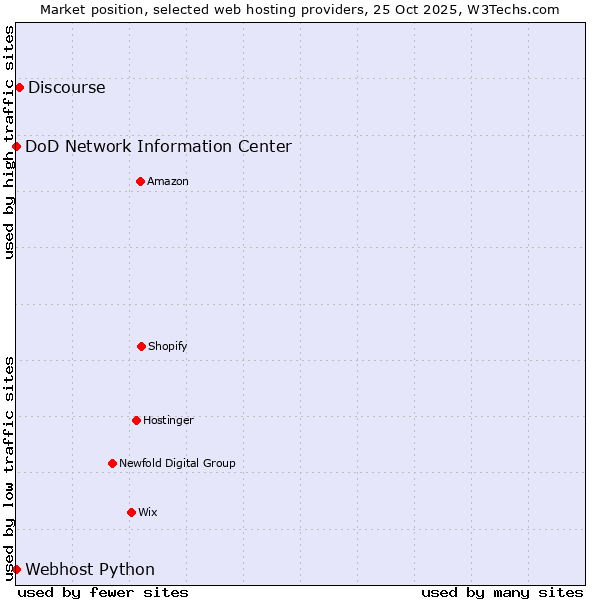 Market position of Discourse vs. DoD Network Information Center vs. Webhost Python
