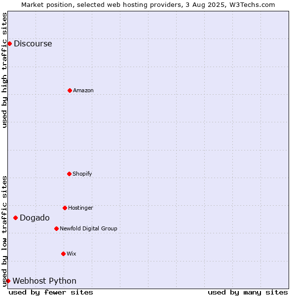 Market position of Dogado vs. Discourse vs. Webhost Python