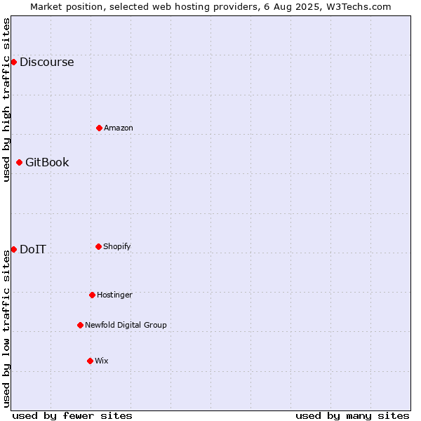 Market position of GitBook vs. Discourse vs. DoIT
