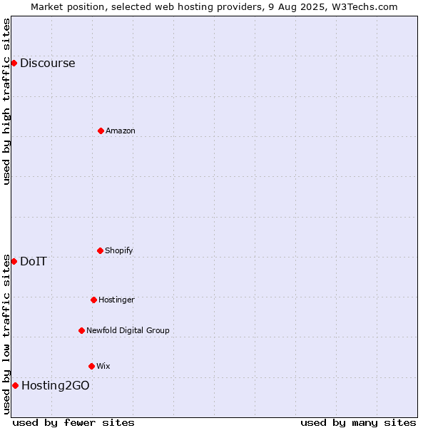 Market position of Hosting2GO vs. Discourse vs. DoIT