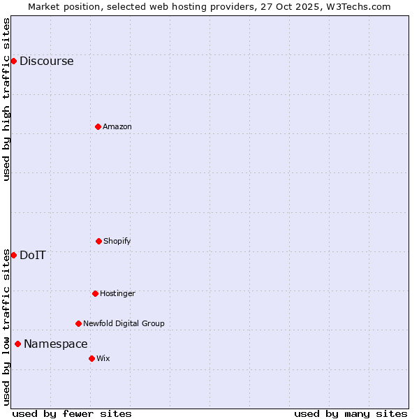 Market position of Namespace vs. Discourse vs. DoIT