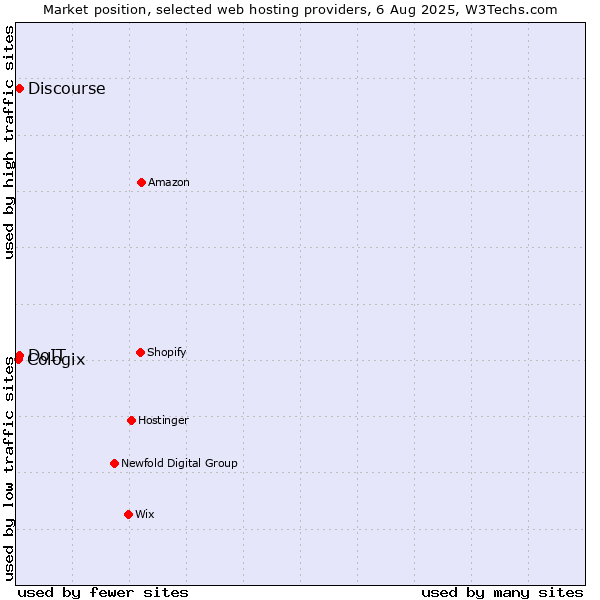 Market position of Discourse vs. DoIT vs. Cologix