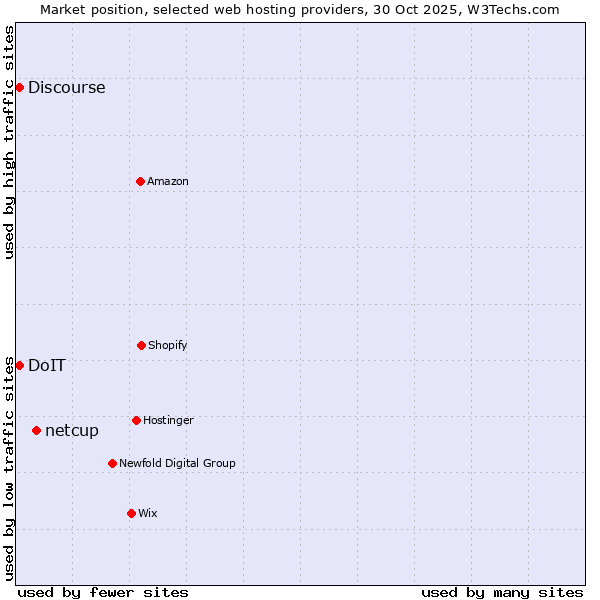 Market position of netcup vs. Discourse vs. DoIT