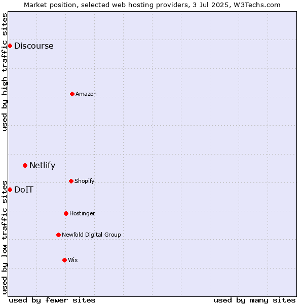 Market position of Netlify vs. Discourse vs. DoIT