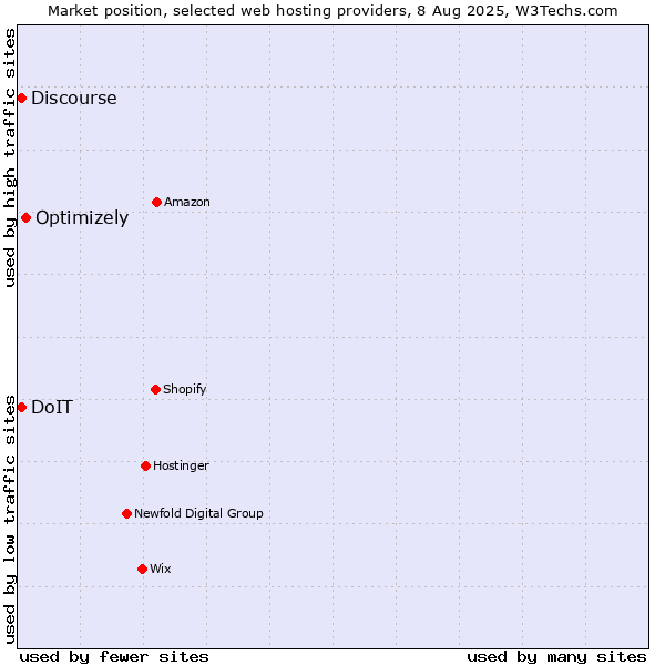 Market position of Optimizely vs. Discourse vs. DoIT