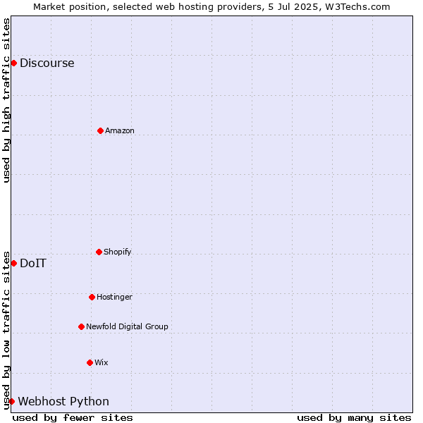 Market position of Discourse vs. DoIT vs. Webhost Python
