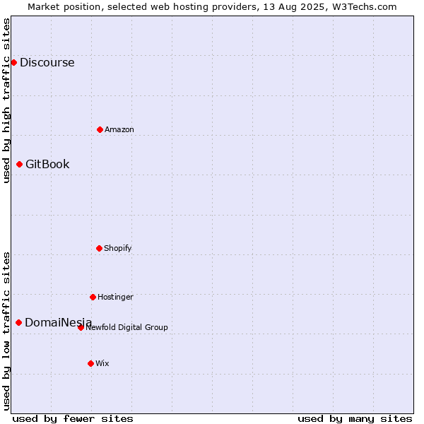 Market position of GitBook vs. DomaiNesia vs. Discourse