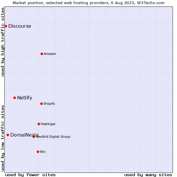 Market position of Netlify vs. DomaiNesia vs. Discourse