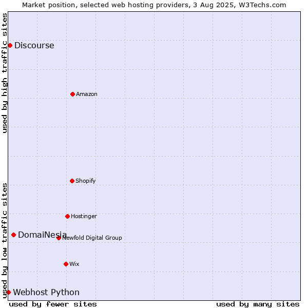 Market position of DomaiNesia vs. Discourse vs. Webhost Python